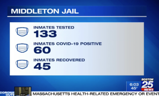 COVID-19-positive inmates recover behind bars at Middleton jail
